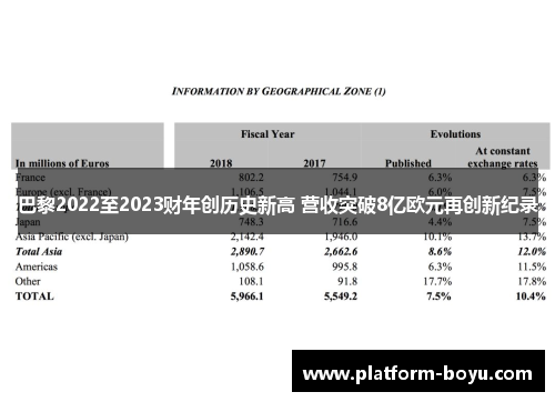 巴黎2022至2023财年创历史新高 营收突破8亿欧元再创新纪录